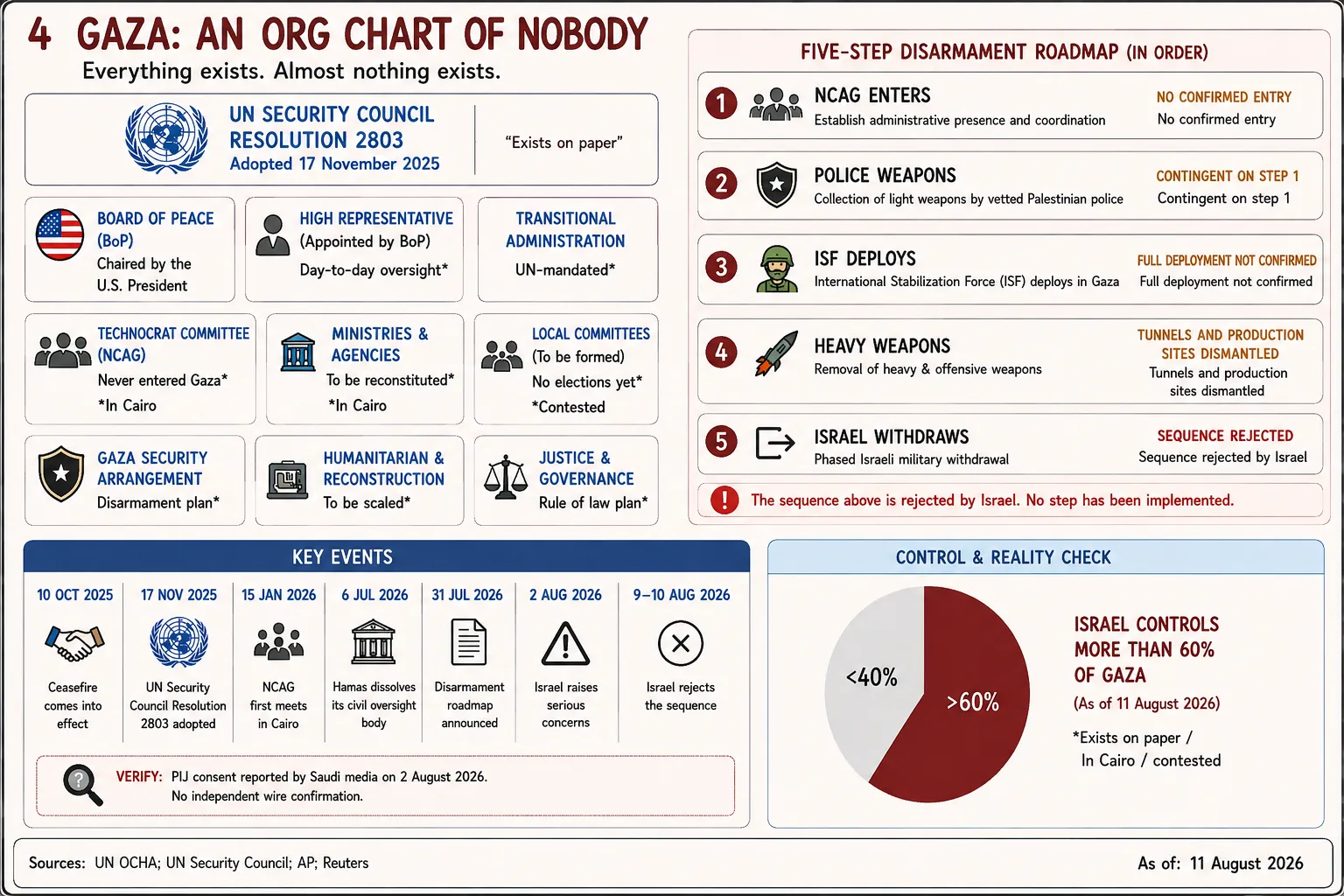 Plate for Gaza: An Org Chart of Nobody